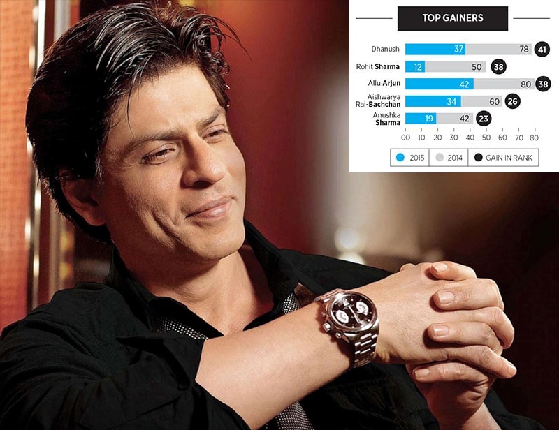 shah rukh khan, shah rukh khan net worth, shah rukh khan earnings salman khan, salman khan net worth, salman khan earnings, forbes india celebrity rich list, forbes india celebrity list, salman khan verdict, forbes india, forbes india wealth list, forbes india 100 richest, celebrity india wealth list, india wealth list, wealthiest actors in india, amitabh bachchan, amitah bachchan earnings, amitah bachchan net worth, srk wealth, srk dilwale, srk assets, srk earnings, salman khan earnings