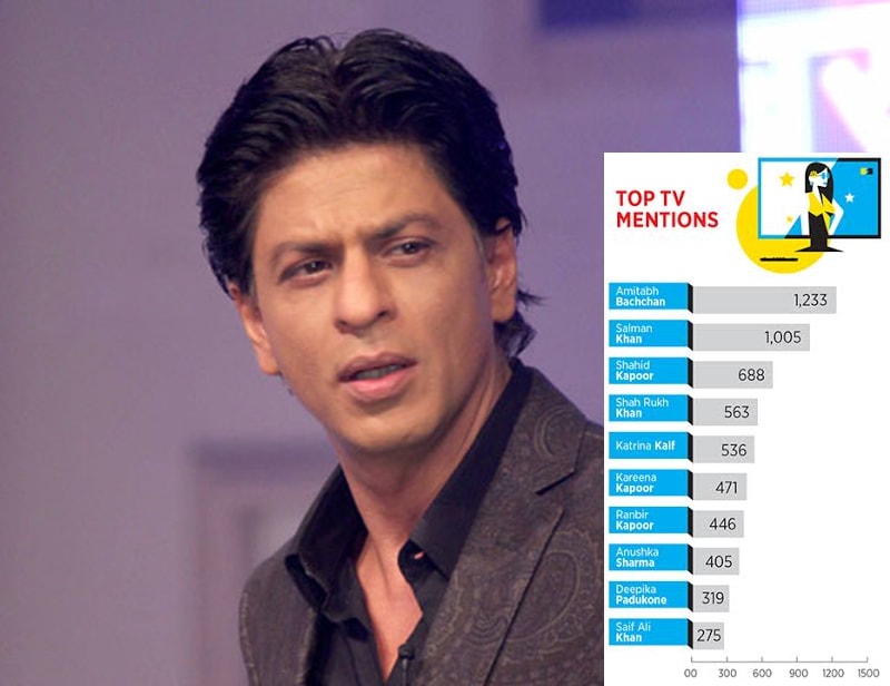 shah rukh khan, shah rukh khan net worth, shah rukh khan earnings salman khan, salman khan net worth, salman khan earnings, forbes india celebrity rich list, forbes india celebrity list, salman khan verdict, forbes india, forbes india wealth list, forbes india 100 richest, celebrity india wealth list, india wealth list, wealthiest actors in india, amitabh bachchan, amitah bachchan earnings, amitah bachchan net worth, srk wealth, srk dilwale, srk assets, srk earnings, salman khan earnings
