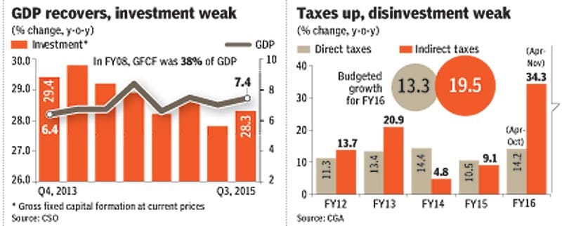 As 2015 closes, check out the Indian economy in 8 slides