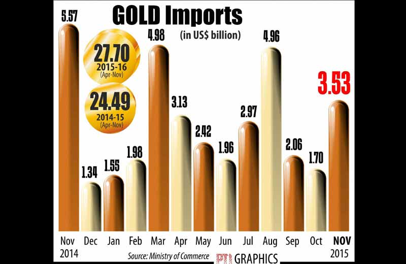 Gold import, Import of gold