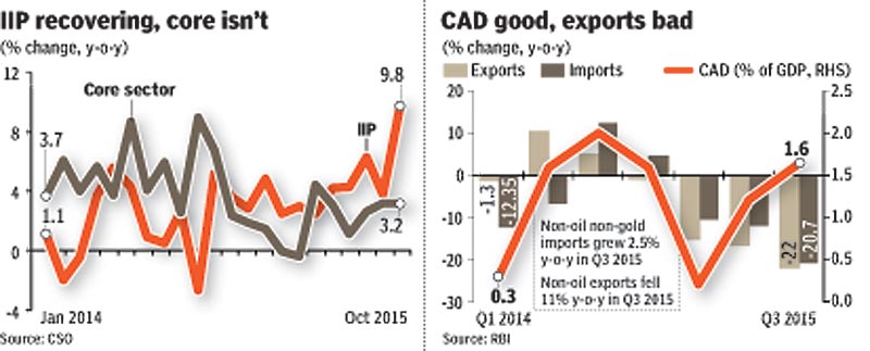 As 2015 closes, check out the Indian economy in 8 slides