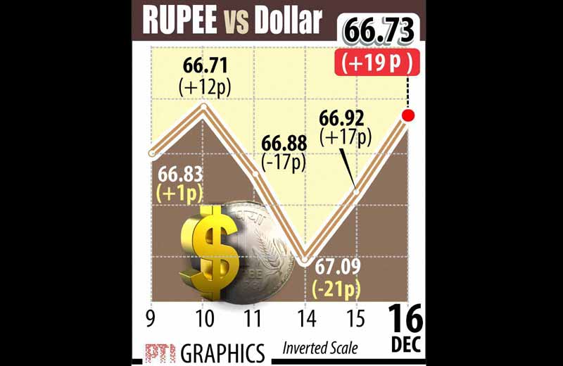 Indian rupee, US dollar, India rupee vs US Dollar, rupee vs dollar, rupee to dollar