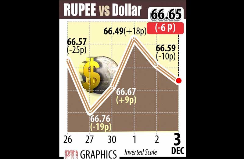 Rupee vs dollar