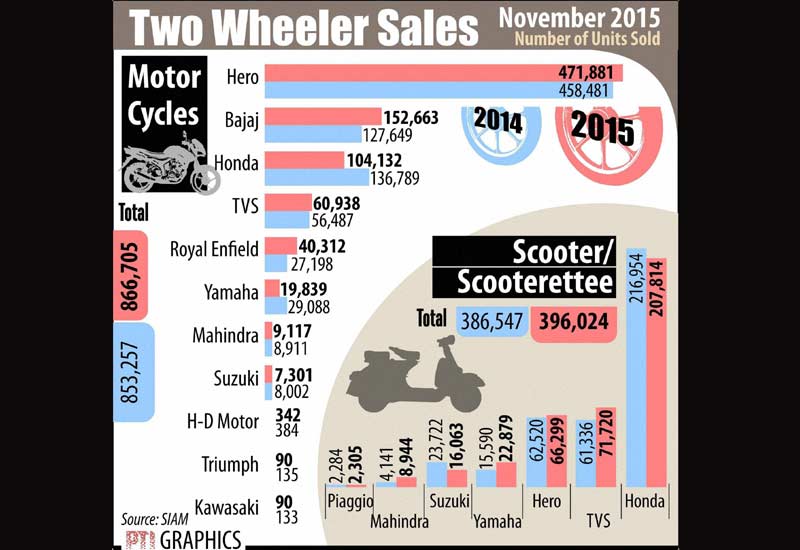 Hero MotoCorp topped the list of bike sellers as it sold 4,71,881 units leaving Bajaj a way behind with 1,52,663 unit. Here are number of bikes/scooters sold: