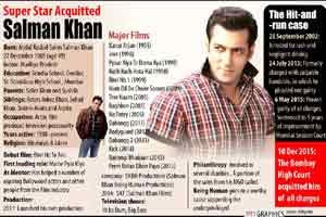 salman khan verdict, salman khan, salman khan hit and trail, salman khan hit and trial case, salman khan case high court verdict, coal, coal auction, listed companies, listed companies capital raised, gold, silver, business gallery
