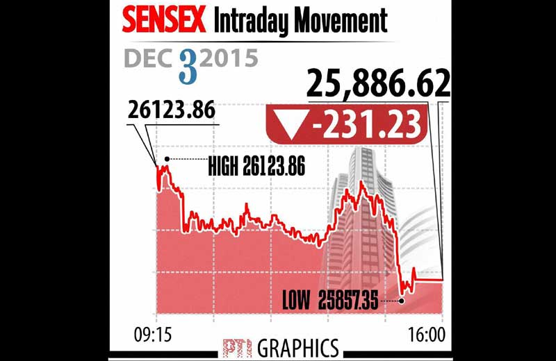 Sensex intraday: The BSE Sensex hit a low of 25,857.35 before settling at 25,886.62, a fall of 231.23, or 0.89 per cent -- its biggest single-day drop since November 18.