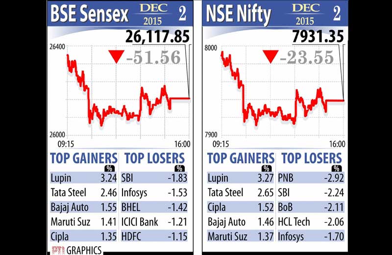 BSE Sensex, NSE Nifty on December 2, 2015