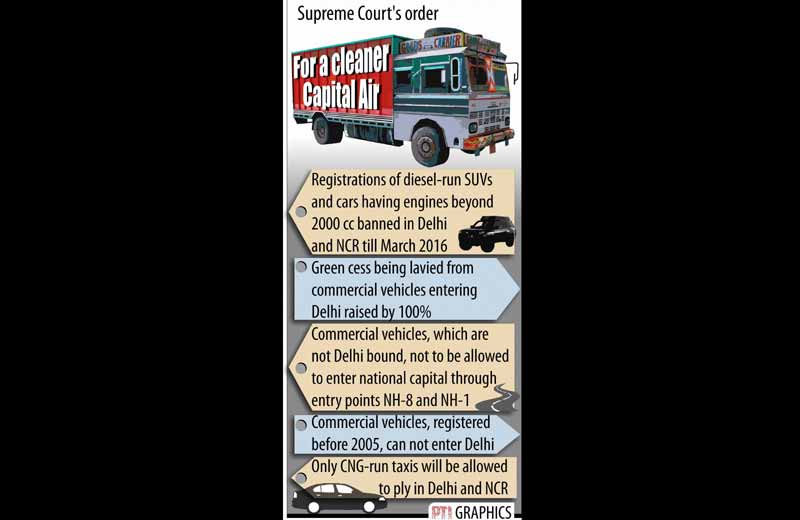 Supreme Courts judgement on ban on diesel cars in delhi