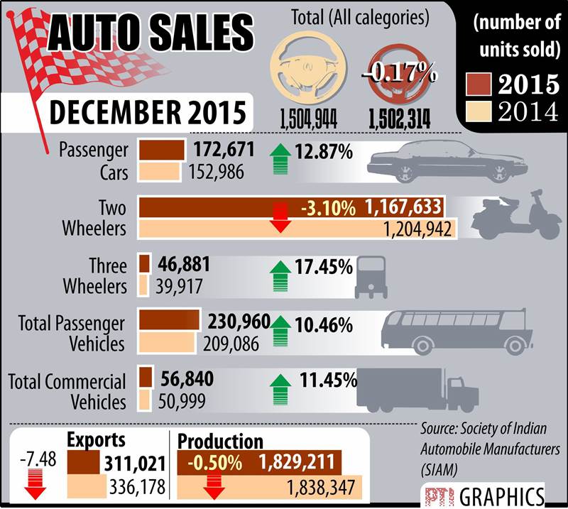 retail inflation, inflation, cpi inflation, industrial production, IIP data, sensex, stocks today, nifty, Golden globe awards, Leonardo DiCaprio, The revenant, Gold rate today, Gold price, rupee vs dollar rate, global service index, auto sales, business news