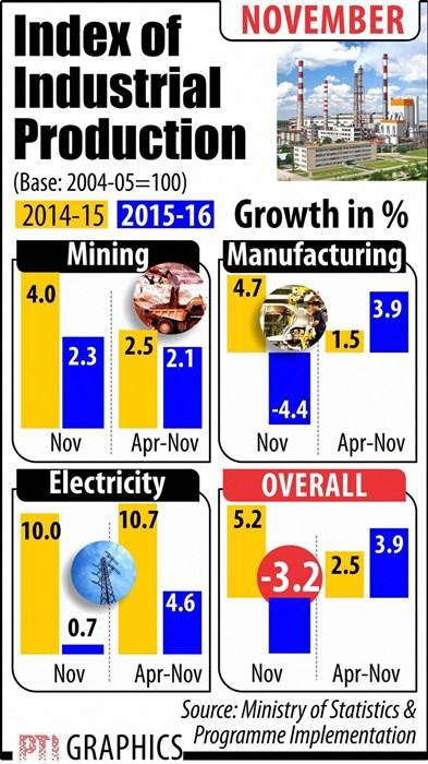 retail inflation, inflation, cpi inflation, industrial production, IIP data, sensex, stocks today, nifty, Golden globe awards, Leonardo DiCaprio, The revenant, Gold rate today, Gold price, rupee vs dollar rate, global service index, auto sales, business news