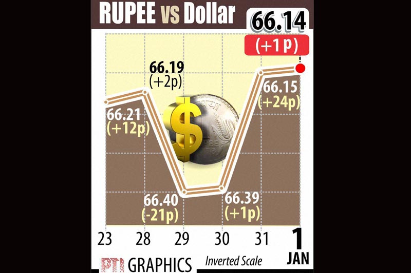 odd even plan, odd even formula, LPG price hike, ATF price, ATF price cut, Auto sales in december, Maruti Suzuki, Hyundai Motor, indian rupee, rupee vs dollar, pulses price, stocks today, sensex today, nifty today, gold rate, gold rate today
