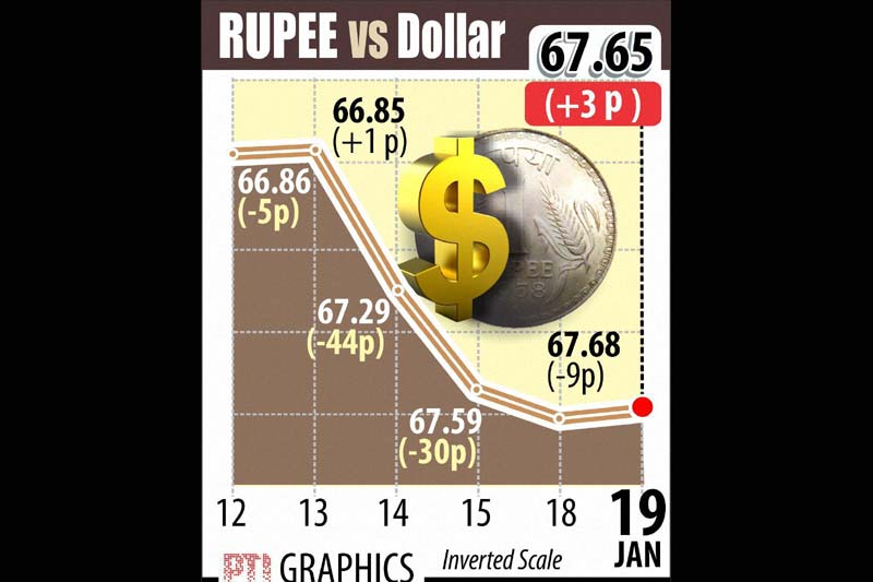 Snapping its three-day losing streak against the American currency, the rupee recovered by three paise to close at 67.65 on fresh selling of dollars by banks and exporters amidst a recovery in equities. The domestic unit resumed slightly higher at 67.67 per dollar as against yesterday's closing level of 67.68 at the interbank Foreign Exchange (Forex) market.