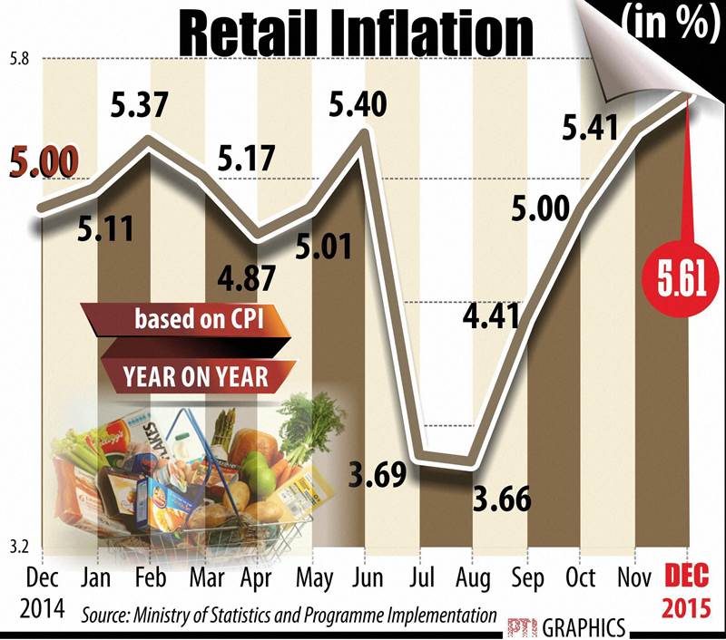 retail inflation, inflation, cpi inflation, industrial production, IIP data, sensex, stocks today, nifty, Golden globe awards, Leonardo DiCaprio, The revenant, Gold rate today, Gold price, rupee vs dollar rate, global service index, auto sales, business news
