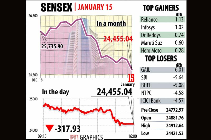 BSe Sensex, NSE nifty, stocks market, mutual fund investment, gold rate today, rupee vs dollar, petrol price cut, diesel price cut, inflation, CPI inflation, Pathankot attack