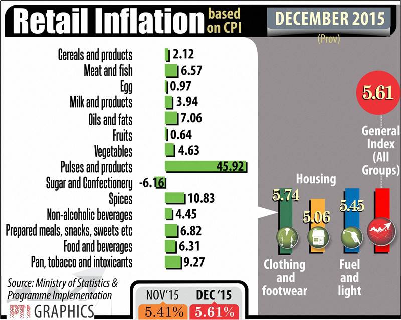 retail inflation, inflation, cpi inflation, industrial production, IIP data, sensex, stocks today, nifty, Golden globe awards, Leonardo DiCaprio, The revenant, Gold rate today, Gold price, rupee vs dollar rate, global service index, auto sales, business news