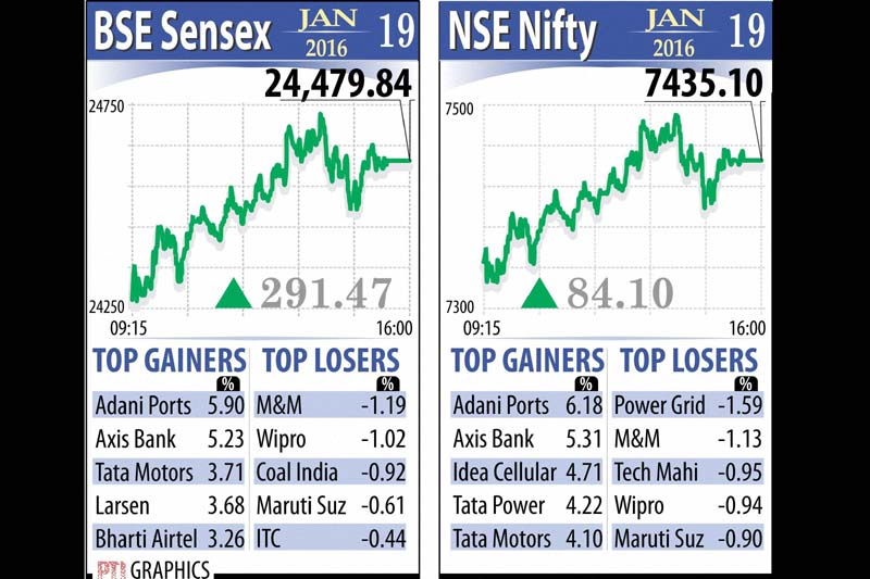 The 50-share NSE Nifty recaptured the crucial 7,400-mark by bouncing back 84.10 points or 1.14 per cent to 7,435.10.