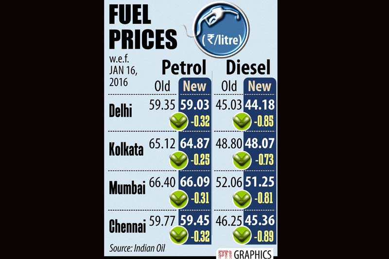 BSe Sensex, NSE nifty, stocks market, mutual fund investment, gold rate today, rupee vs dollar, petrol price cut, diesel price cut, inflation, CPI inflation, Pathankot attack