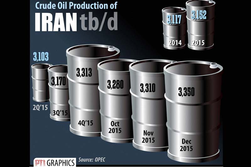 Oil prices slumped to a 2003 low below $28 per barrel on Monday as the market anticipated a rise in Iranian exports after the lifting of sanctions against Tehran over the weekend.
