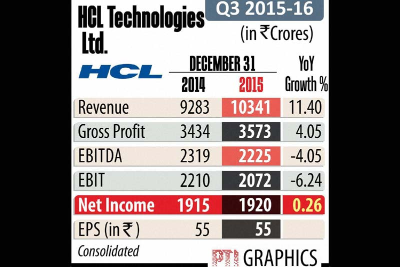 India's fourth-largest software services exporter HCL Technologies today reported 0.2 per cent rise in consolidated net profit at Rs 1,920 crore for the second quarter ended December 31, 2015. HCL Technologies, which follows July-June fiscal year, had posted a net profit of Rs 1,915 crore in the year-ago period, it said in a BSE filing.