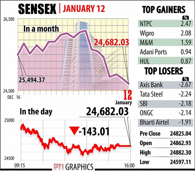 retail inflation, inflation, cpi inflation, industrial production, IIP data, sensex, stocks today, nifty, Golden globe awards, Leonardo DiCaprio, The revenant, Gold rate today, Gold price, rupee vs dollar rate, global service index, auto sales, business news