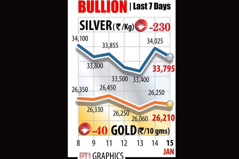 BSe Sensex, NSE nifty, stocks market, mutual fund investment, gold rate today, rupee vs dollar, petrol price cut, diesel price cut, inflation, CPI inflation, Pathankot attack