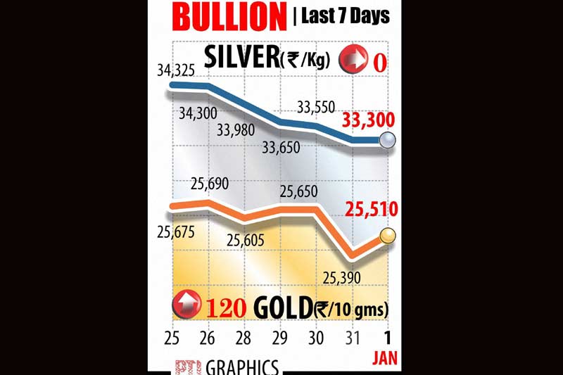 odd even plan, odd even formula, LPG price hike, ATF price, ATF price cut, Auto sales in december, Maruti Suzuki, Hyundai Motor, indian rupee, rupee vs dollar, pulses price, stocks today, sensex today, nifty today, gold rate, gold rate today