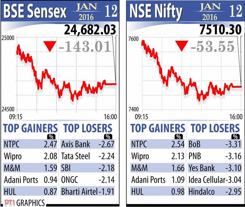 retail inflation, inflation, cpi inflation, industrial production, IIP data, sensex, stocks today, nifty, Golden globe awards, Leonardo DiCaprio, The revenant, Gold rate today, Gold price, rupee vs dollar rate, global service index, auto sales, business news
