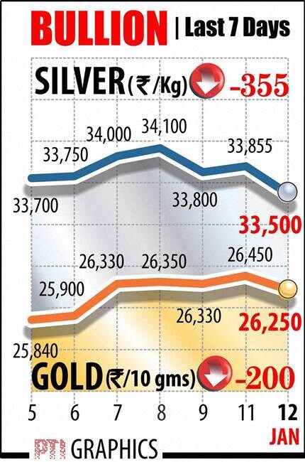 retail inflation, inflation, cpi inflation, industrial production, IIP data, sensex, stocks today, nifty, Golden globe awards, Leonardo DiCaprio, The revenant, Gold rate today, Gold price, rupee vs dollar rate, global service index, auto sales, business news
