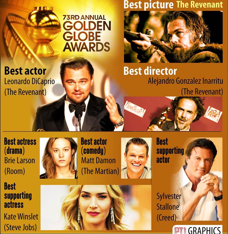retail inflation, inflation, cpi inflation, industrial production, IIP data, sensex, stocks today, nifty, Golden globe awards, Leonardo DiCaprio, The revenant, Gold rate today, Gold price, rupee vs dollar rate, global service index, auto sales, business news