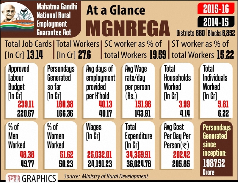 As MGNREGA completes 10 years, the Narendra Modi government, which had earlier appeared critical of the UPA's flagship rural job scheme, hailed the measure saying the achievements of a decade are a "cause of "national pride and celebration". (PTI)
