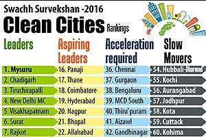 Clean cities, Clean cities ranking, inflation, wpi, wpi inflation, bse, bse sensex, sensex, nse nifty, nse bse, two wheeler, two wheeler sale, urea import, govt revenue, gold price, silver price, indian rupee, US dollar, foodgrains production