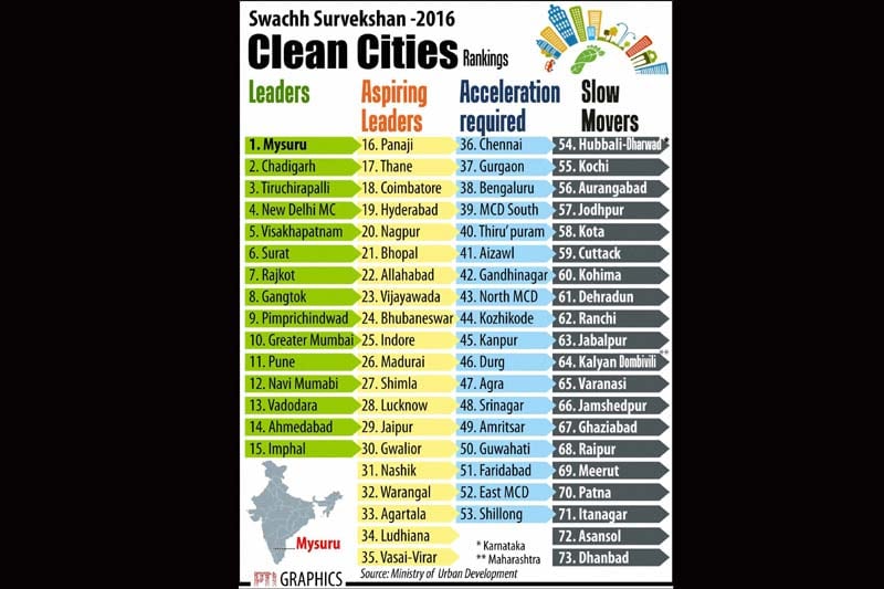 Clean cities, Clean cities ranking, inflation, wpi, wpi inflation, bse, bse sensex, sensex, nse nifty, nse bse, two wheeler, two wheeler sale, urea import, govt revenue, gold price, silver price, indian rupee, US dollar, foodgrains production