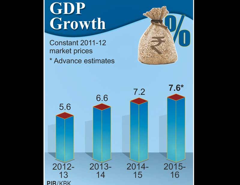 Economic Survey 2016 highlights: * The robust growth in gross tax revenue in the first three quarter of the year was aided by the 34.8% growth in indirect taxes, with union excise duties growing by about 68%. Direct Taxes – both on personal income and corporate income- grew by more than 10% during the period. Disinvestment receipts at end – December 2015, though higher than in the previous year, stood only at 18.5% of the BE. Most of the 33.5% increase in capital expenditure was on the plan side. Revenue expenditure in April to December 2015 was only modestly higher by 9%. (Image Source: PIB)