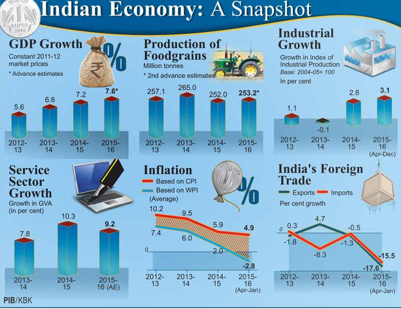 Economic Survey 2016 highlights: * Low inflation has taken hold, confidence in price stability has improved; * CPI inflation seen around 4.5 to 5 percent in 2016/17; * Expect RBI to meet 5 percent inflation target by March 2017; * 2016/17 current account deficit seen around 1-1.5 percent of GDP (Image Source: PIB)