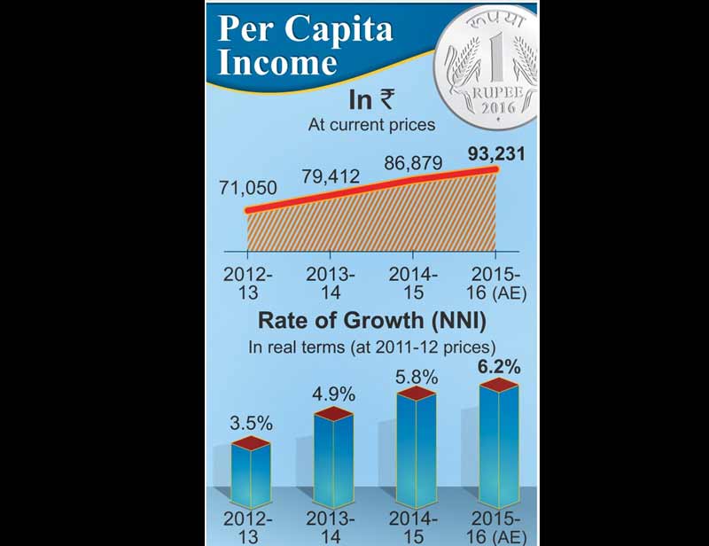 Economic Survey 2016 highlights: * On the issue of fiscal performance of the general government (Center plus States), the survey says that performance has been of fiscal consolidation and fiscal discipline. Based on the first 8 months’ data of the current year, it is observed that the both the centre and the states have stuck to the plan of ensuring quality of expenditure and boosting public investment. (Image Source: PIB)