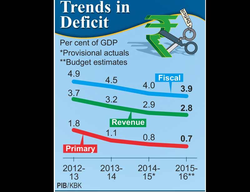 Economic Survey 2016 highlights: * The survey says that the coming year is expected to be a challenging one from the fiscal point of view. The chances of India’s growth rate in 2016-17 increasing significantly beyond 2015-16 levels are not very high, due to likelihood of persistence of Global slowdown. Further the implementation of the Pay Commission recommendations and the One Rank One Pay (OROP) scheme will put additional burden on expenditure. Improving tax compliance through better tax administration, tapping new resources etc. could help raise more revenue and keep the fiscal deficit at levels projected in the revised fiscal roadmap. Improving the quality of expenditure has been indicated as important for achieving sustained fiscal consolidation. (Image Source: PIB)