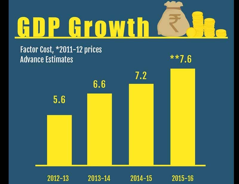 Economic Survey 2016 highlights: * Increase in wages recommended by the 7th Pay Commission not likely to destabilise prices, will have little impact on inflation; * Upcoming budget and economic policy will have to contend with an unusually challenging and weak external environment; * Economic Survey projects 7.6 per cent economic growth rate in 2015-16; * Govt will meet its fiscal deficit target of 3.9 per cent of GDP (Image Source: PIB)<br /><strong>Read:</strong> <a href="https://www.financialexpress.com/budget-highlights/"><strong>Economic Survey 2016: Highlights</strong></a>