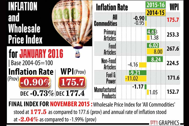 Clean cities, Clean cities ranking, inflation, wpi, wpi inflation, bse, bse sensex, sensex, nse nifty, nse bse, two wheeler, two wheeler sale, urea import, govt revenue, gold price, silver price, indian rupee, US dollar, foodgrains production