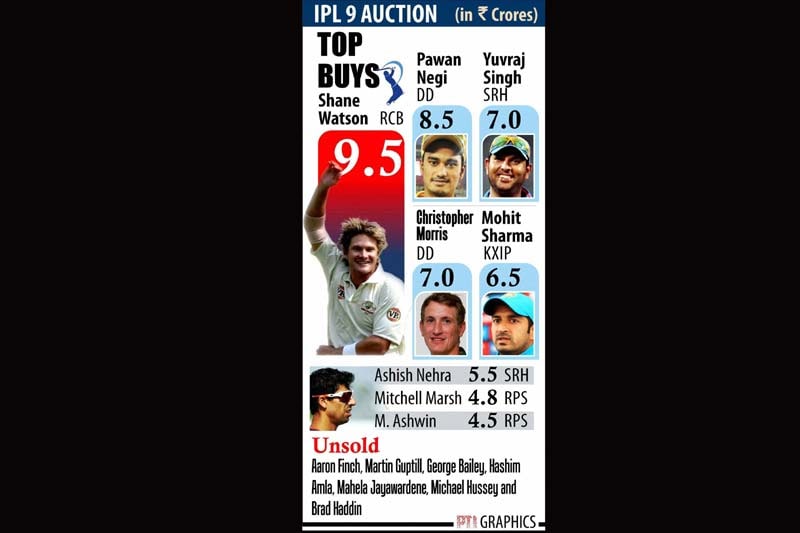 ipl 9, ipl auction, ipl auction 2016, shane watson, ipl squad 2016, ipl season 9, shane watson ipl, m cap, market cap, market capitalisation
