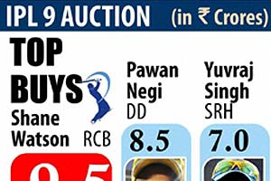ipl 9, ipl auction, ipl auction 2016, shane watson, ipl squad 2016, ipl season 9, shane watson ipl, m cap, market cap, market capitalisation