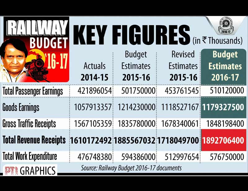 Rail Budget, Rail Budget 2016, Railway Budget, Railway Budget 2016, budget, budget 2016, union budget 2016, economic survey 2016