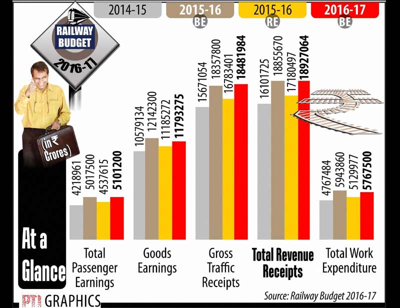 Rail Budget, Rail Budget 2016, Railway Budget, Railway Budget 2016, budget, budget 2016, union budget 2016, economic survey 2016