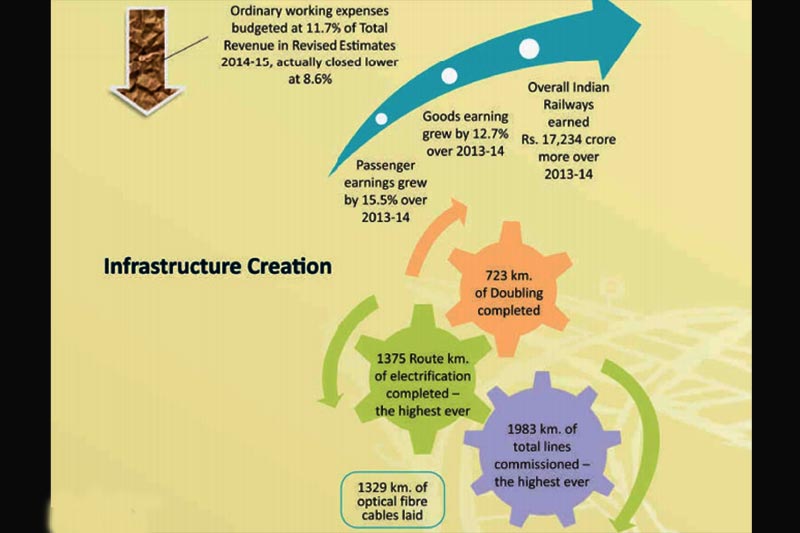 rail budget 2016, railway budget 2016, railway budget 2016 date, railway budget 2016 expectations, suresh prabhu, suresh prabhu rail budget 2016, suresh prabhu indian railways, railway budget 2016 new trains, rail budget 2016-17, rail budget date, rail budget 2016-17 expectations, rail budget 2016 new trains, new trains in rail budget 2016-17
