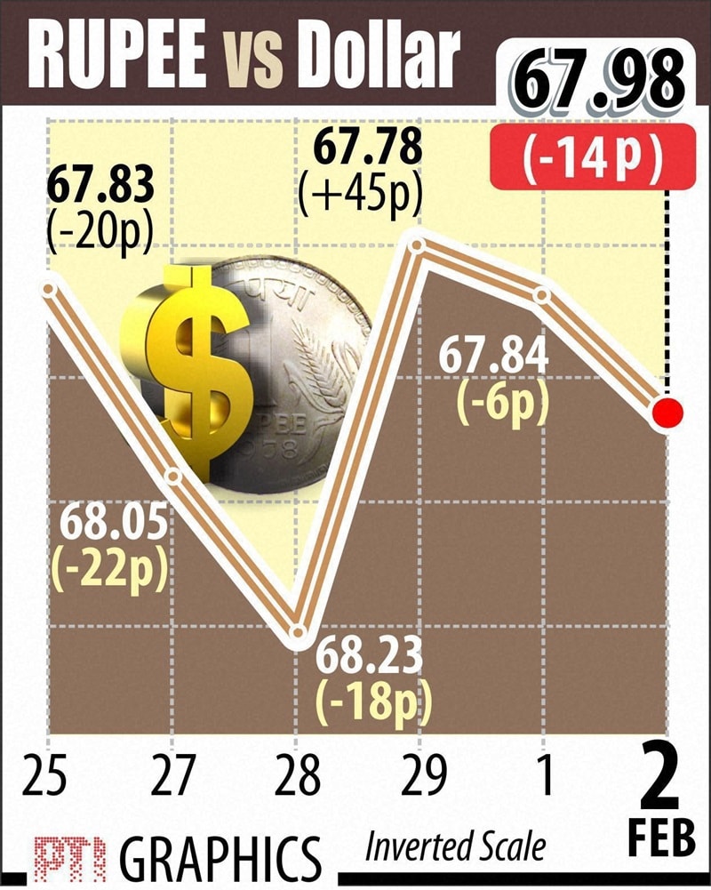 The rupee extended its loss for the second straight day, slipping by another 14 paise to 67.98 per dollar on sustained demand for the US currency from banks and importers amid a massive fall in equities as the Reserve Bank kept its key policy rate unchanged. (PTI)
