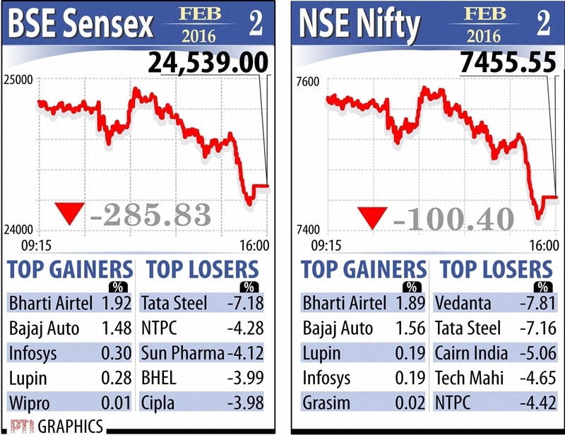 Reserve Bank maintaining status quo on monetary policy failed to cheer investors as the benchmark BSE Sensex plunged by 285.83 points to 24,539 on Tueesday, while global cues were also bearish on fresh slide in crude oil prices. The NSE Nifty broke below the 7,500-mark by tumbling 100.40 points or 1.33 per cent to 7,455.55. Intra-day, it shuttled between 7,576.30 and 7,428.05.
