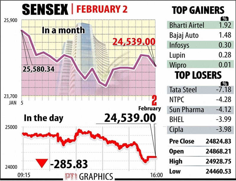 The BSE Sensex took off on a positive note at 24,868.21 and advanced to the day's high of 24,928.75 after RBI left the key interest rate unchanged in 6th bimonthly policy review. Higher levels could not be sustained as participants locked in gains amid a weak opening in Europe. The index finally settled 285.83 points or 1.15 per cent down at 24,539 after hitting a low of 24,460.53. (PTI)