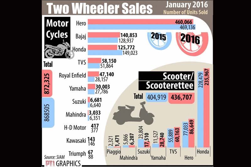 Clean cities, Clean cities ranking, inflation, wpi, wpi inflation, bse, bse sensex, sensex, nse nifty, nse bse, two wheeler, two wheeler sale, urea import, govt revenue, gold price, silver price, indian rupee, US dollar, foodgrains production