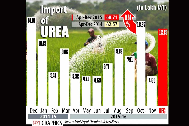 Clean cities, Clean cities ranking, inflation, wpi, wpi inflation, bse, bse sensex, sensex, nse nifty, nse bse, two wheeler, two wheeler sale, urea import, govt revenue, gold price, silver price, indian rupee, US dollar, foodgrains production