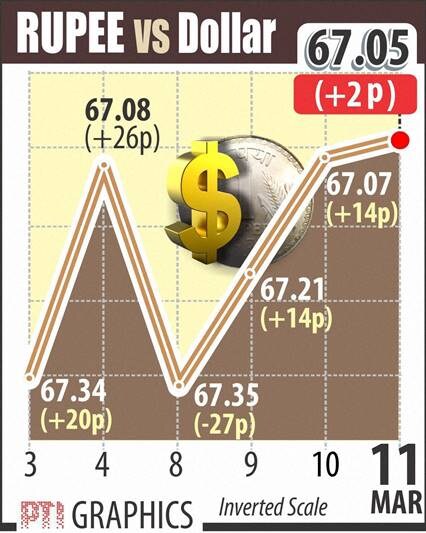 Extending gains against the American currency for the third consecutive day, the rupee today ended at 67.05 per dollar, higher by 2 paise on persistent selling of the greenback by banks and exporters in view of sustained foreign capital inflows into equities.