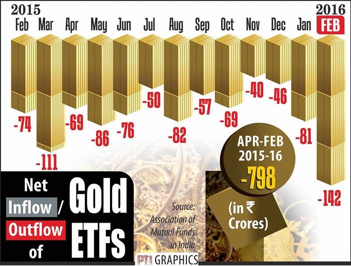 Investors continued to remain bearish on gold exchange-traded funds (ETFs) as they pulled out around Rs 800 crore from the instrument during the first 11 months of the current fiscal. As things stand now, FY16 will mark the third consecutive financial year of outflow from gold ETFs. The pace of outflow, however, slowed down in 2015-16 as against the preceding two years on account of sluggish equity market, experts said.